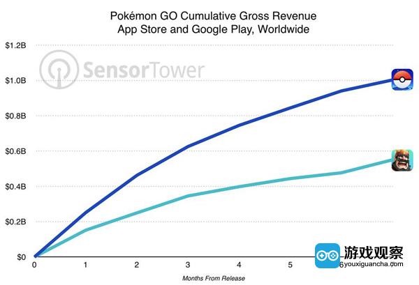 开发商：《Pokemon Go》月活仍在6500万以上