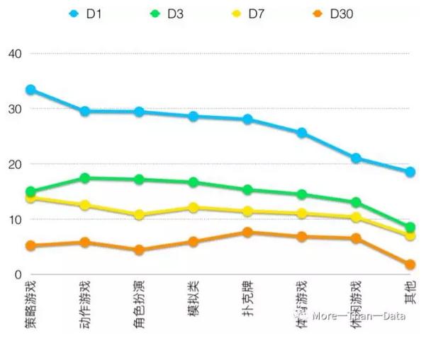 iOS各买量游戏平均D1、3、7、30天的留存率