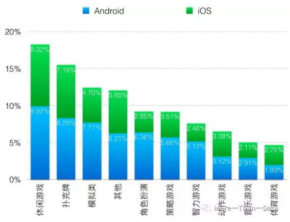 区分Android和iOS按游戏类型的平均激活率