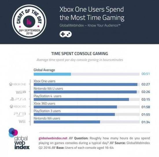 微软Xbox One玩家的游戏平均时长