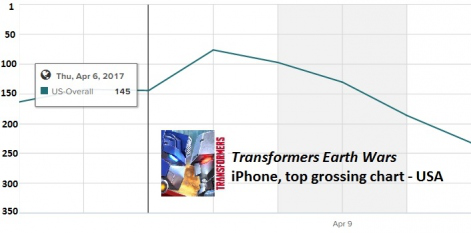 《变形金刚：地球战争》在美国iPhone应用畅销榜的排名走势