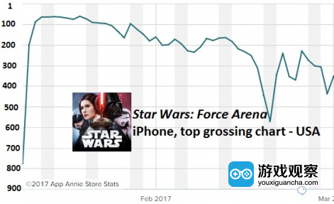 《星球大战：原力竞技场》在美国iPhone应用畅销榜的排名走势