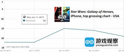 《星球大战：银河英雄》在美国iPhone应用畅销榜的排名走势