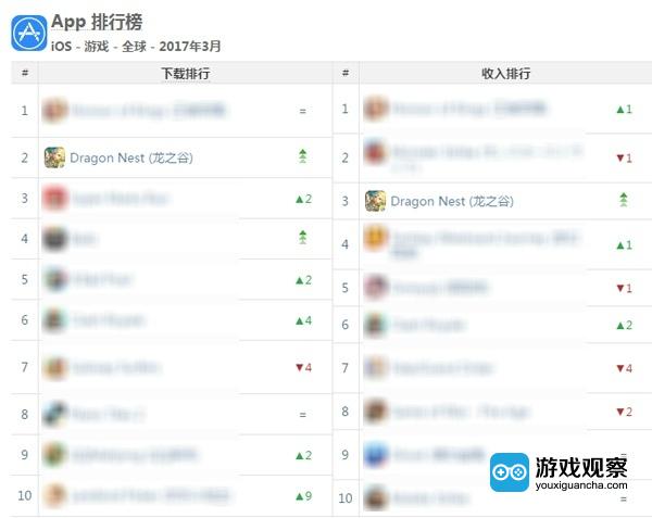 《龙之谷手游》位列iOS全球榜双榜前三