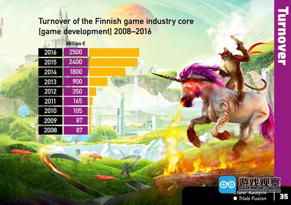 芬兰2016年游戏产业收入仅比2015年多了1亿欧元