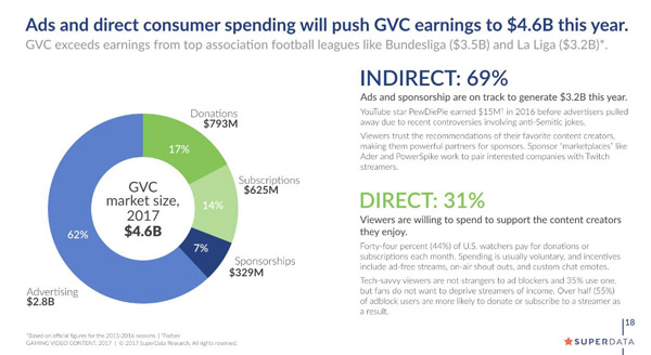 2017年GVC收入将达46亿美元，包括广告赞助、观众订阅和打赏