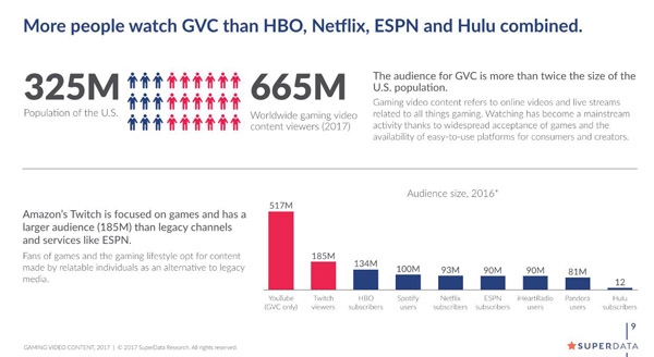 2017年GVC观众数将超过美国人口总数的两倍