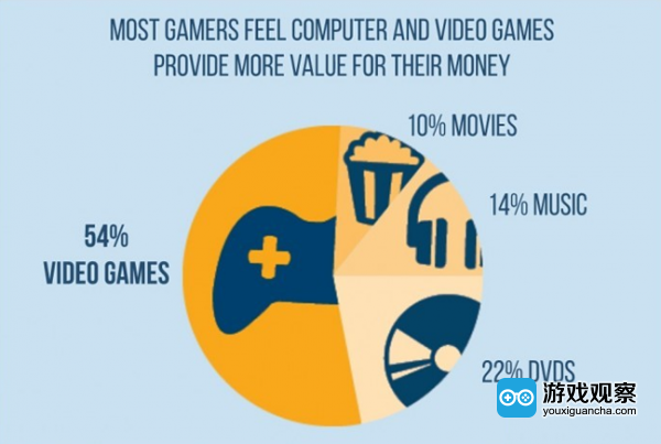 最经常购买游戏的玩家年龄为36岁