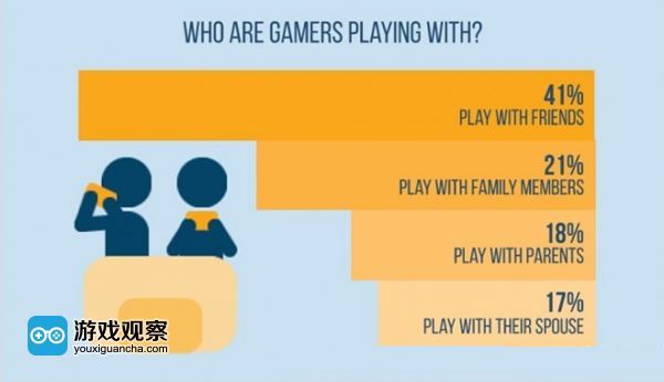 53%常玩游戏的玩家会玩多人游戏