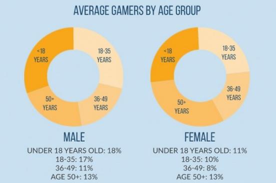 成年女性玩家比例(31%)比玩游戏的未成年男性(18%)要多