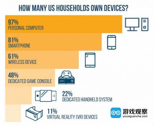 有67%的美国家庭拥有游戏设备
