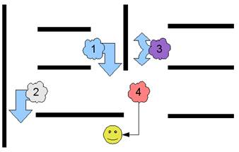 控制Pac-Man 鬼的规则集的直观图，其中的箭头代表将作出的“决策”