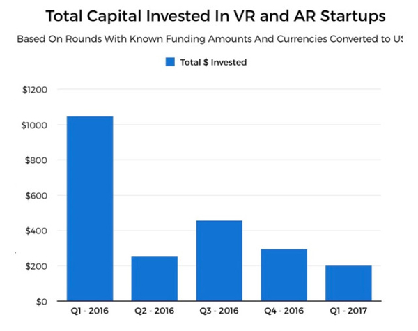 泡沫崩裂？ 2017年一季度AR/VR投资同比暴跌八成