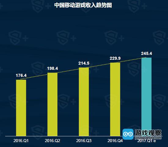 Q1中国移动游戏行业收入趋势