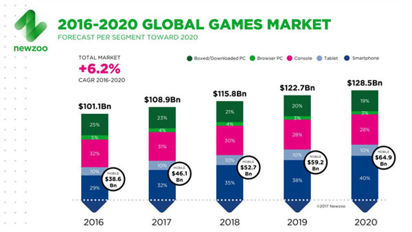 移动游戏市场保持持续增长的速度向前发展