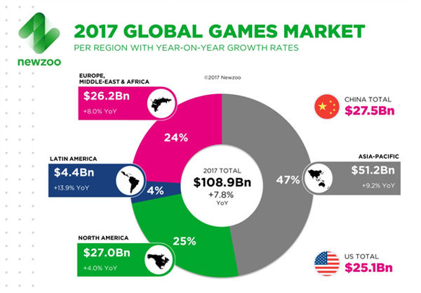 2017年中国游戏市场将占全球收入的四之分一