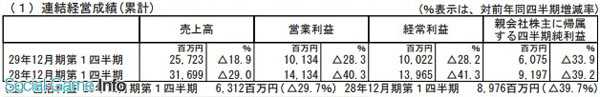 GunghoQ1利润仅3.7亿 《智龙迷城》销售额直线下降