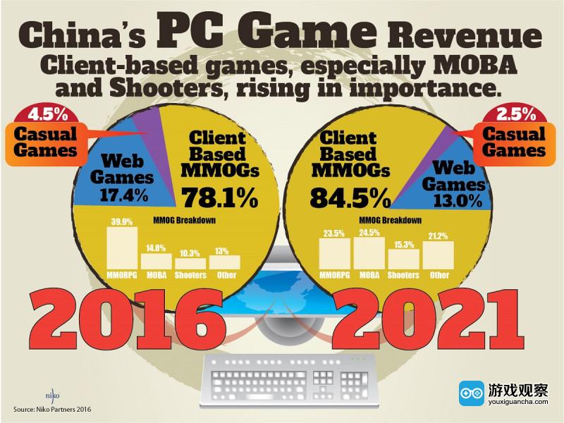 手游收入将在明年超越PC网游