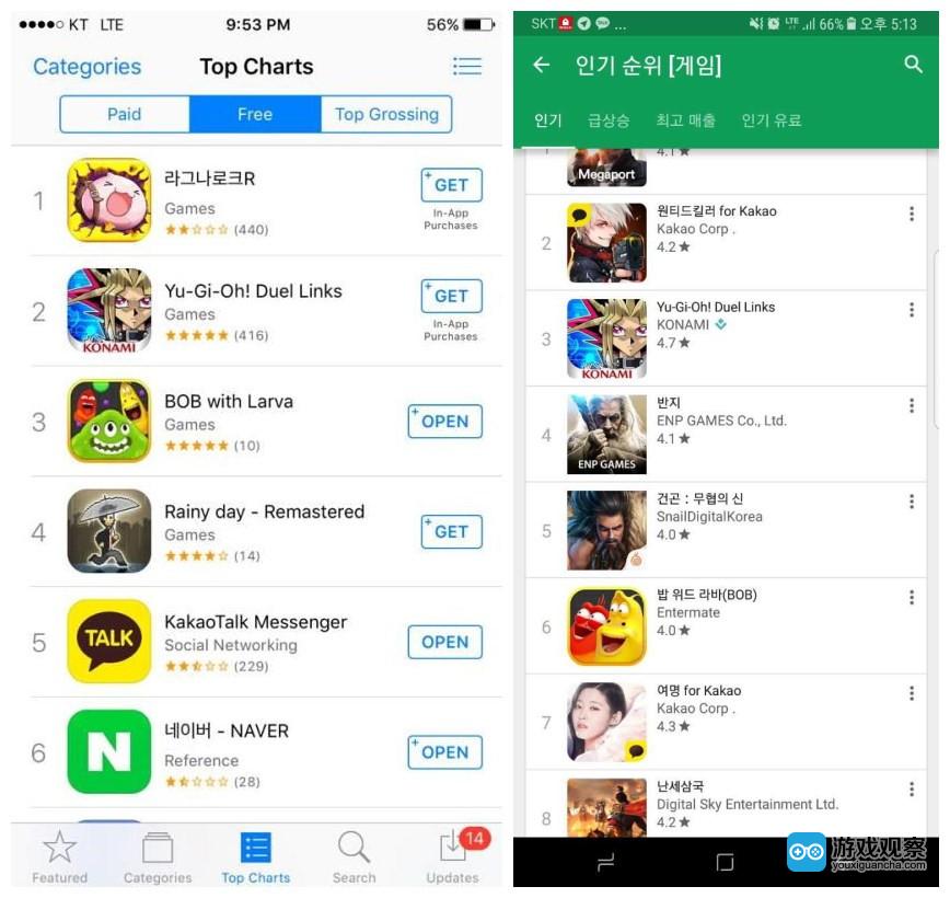 上线10天内，《球球大作战》在韩国最好成绩已攀升至iOS免费榜总榜第3，Google Play游戏榜免费榜第6