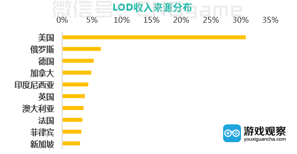 游族网络：大打差异化，LOD打开海外ARPG市场