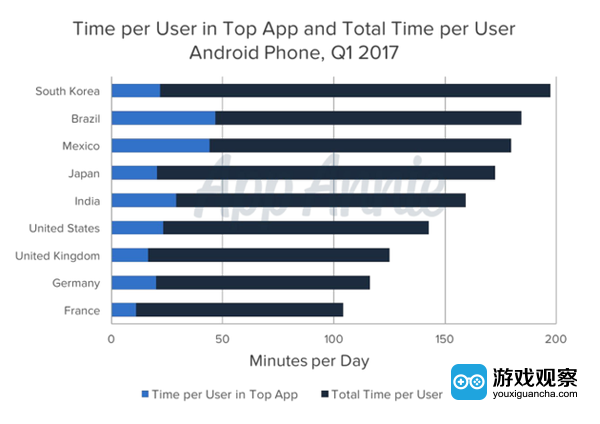 2017年第一季度安卓手机用户使用前五名App日平均时数与使用所有App日平均时数比较