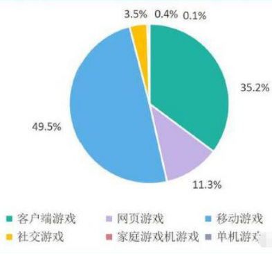 中国游戏收入构成比，移动游戏实际销售收入为819.2亿元