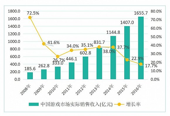 2016年，中国游戏用户规模达到5.66亿人，游戏产业规模为1655.7亿元