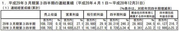 马里奥、火纹两款手游发力 DeNA全年净赚308亿日元