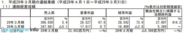 世嘉财年净利润为276亿日元 各大游戏业务表现出色