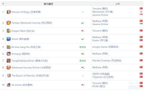 中国iOS4月游戏收入排行