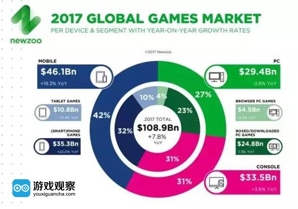2017年各平台游戏收入占比