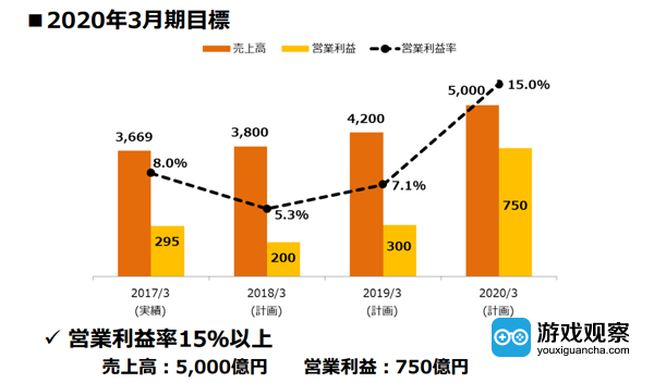 目标在2020年3月期年度总收益达到5,000亿日元