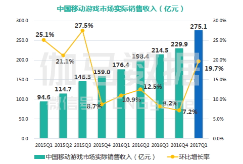 2017Q1中国移动游戏市场实际销售收入图表