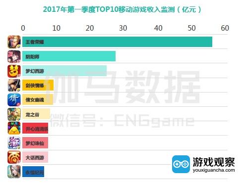 《王者荣耀》领跑2017Q1移动游戏收入榜