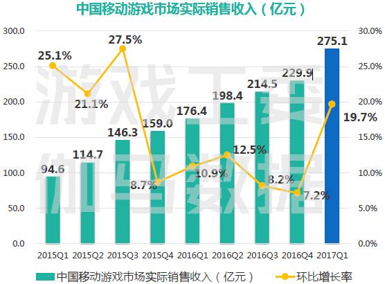 2017年Q1中国手游市场收入
