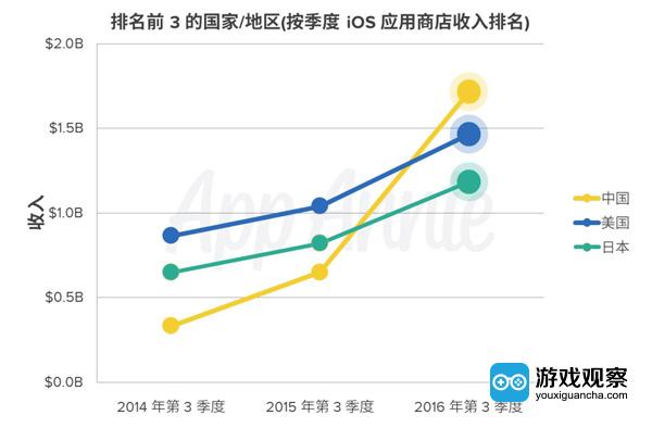 App Annie显示，2016年Q3中国已超越美国成为全球iOS应用商店收入最高的手游市场