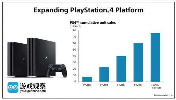 索尼PSN服务月活玩家破7000万 超Xbox Live近两千万