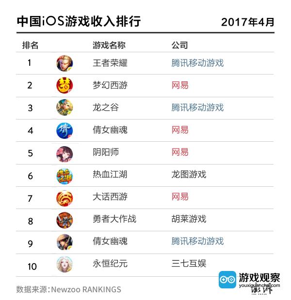 网易VS 腾讯：游戏老大之争进行时