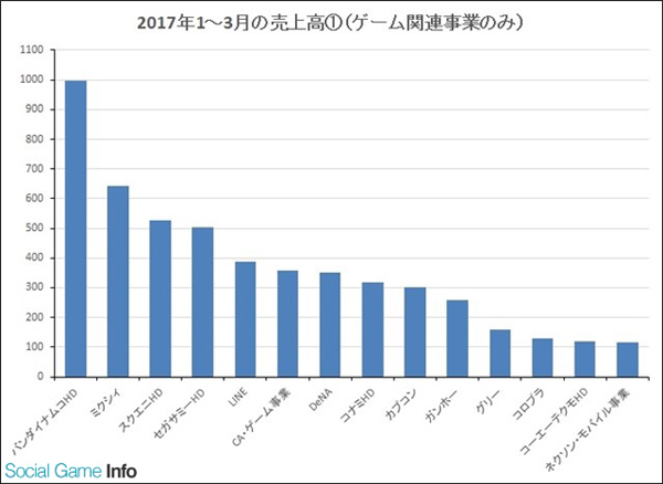14家厂商单季度收入破百亿日元