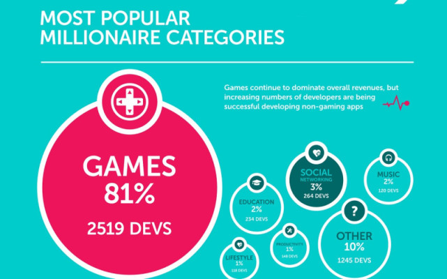 2016年4648个移动端开发者创收逾百万美元 81%在游戏领域
