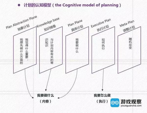 计划的认知模型包括五个计划概念