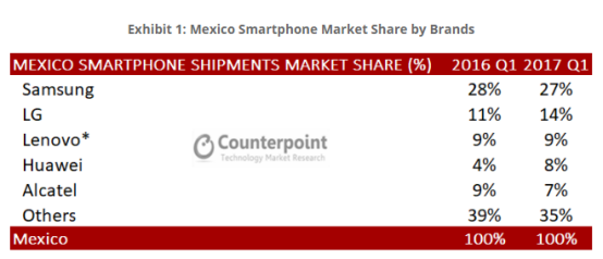 墨西哥是拉丁美洲除巴西之外的第二大手机市场