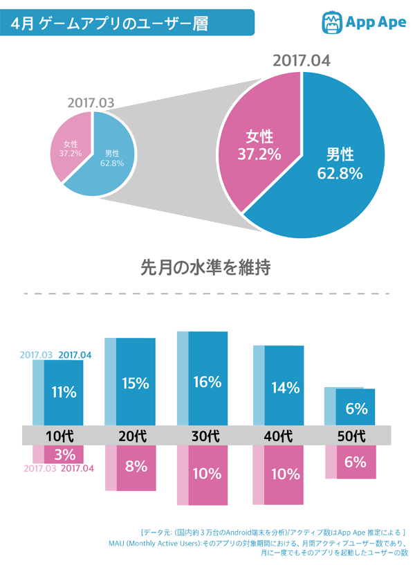 2017年4月日本手游用户报告：女性占37.2% 偏爱Line系