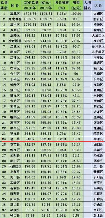 重庆辖区各地2016年GDP总量