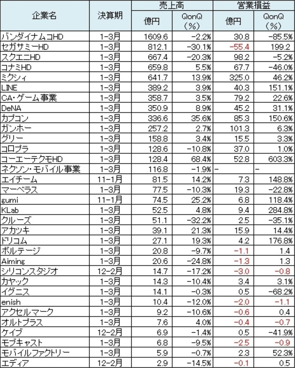 日本上市手游公司的在2017年Q1的财务数据