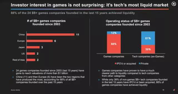 游戏产业是收益最快的科技行业