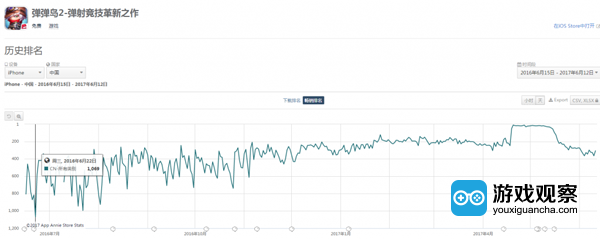 《弹弹岛2》在App Store畅销榜上的排名曲线变化，近半年有了明显的提升
