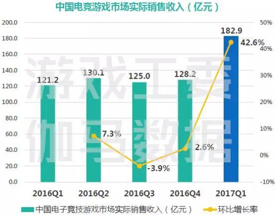 游戏工委伽马数据关于中国电竞游戏市场实际销售收入的统计数据