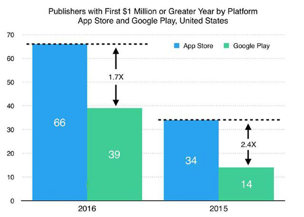 苹果百万美元应用开发商数量是谷歌的2倍 游戏占47%