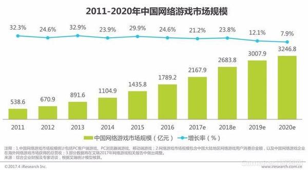 中国网络游戏市场长期处于高位增长